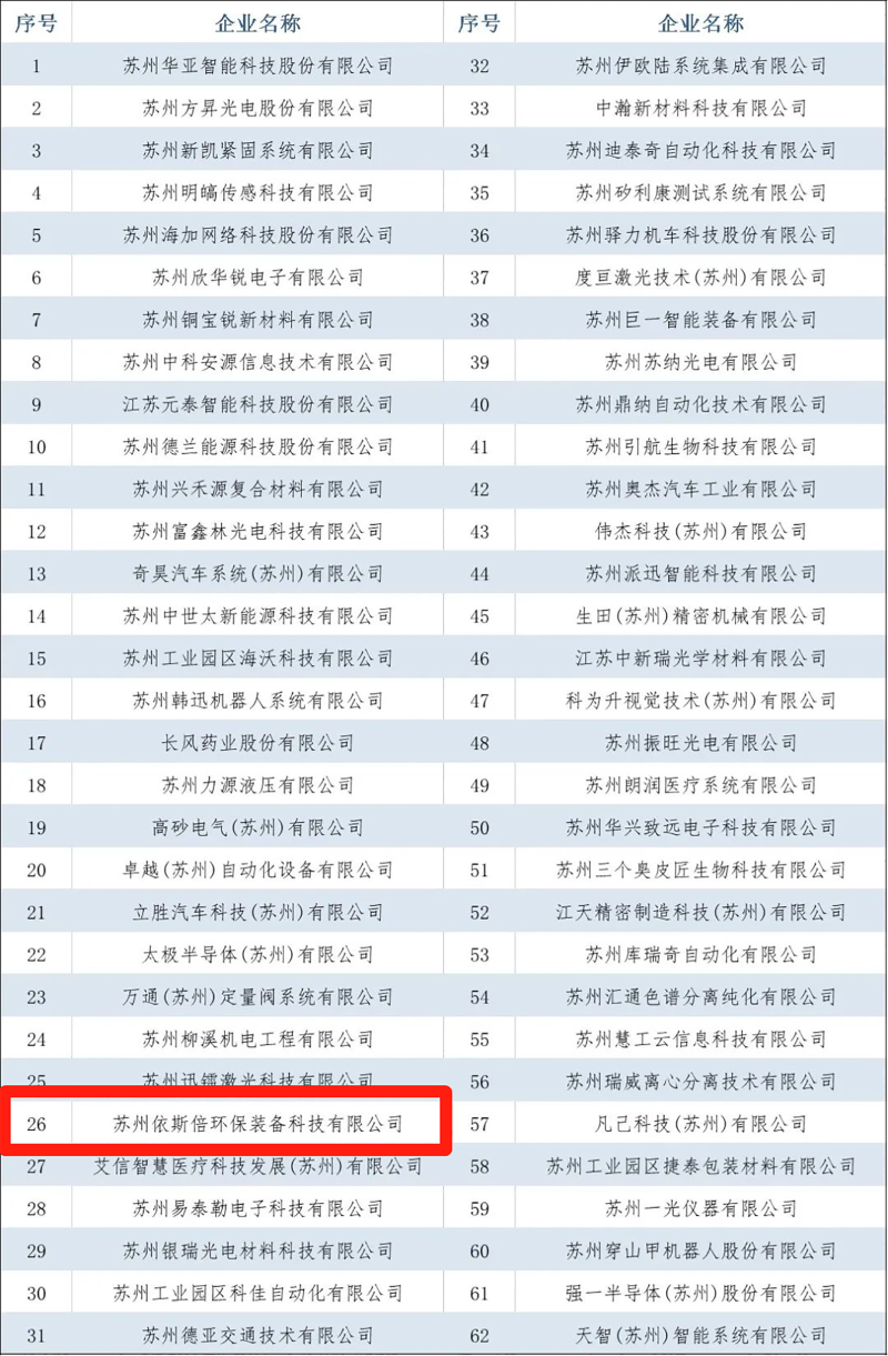 尊龙凯时环保入选2022年省级专精特新企业